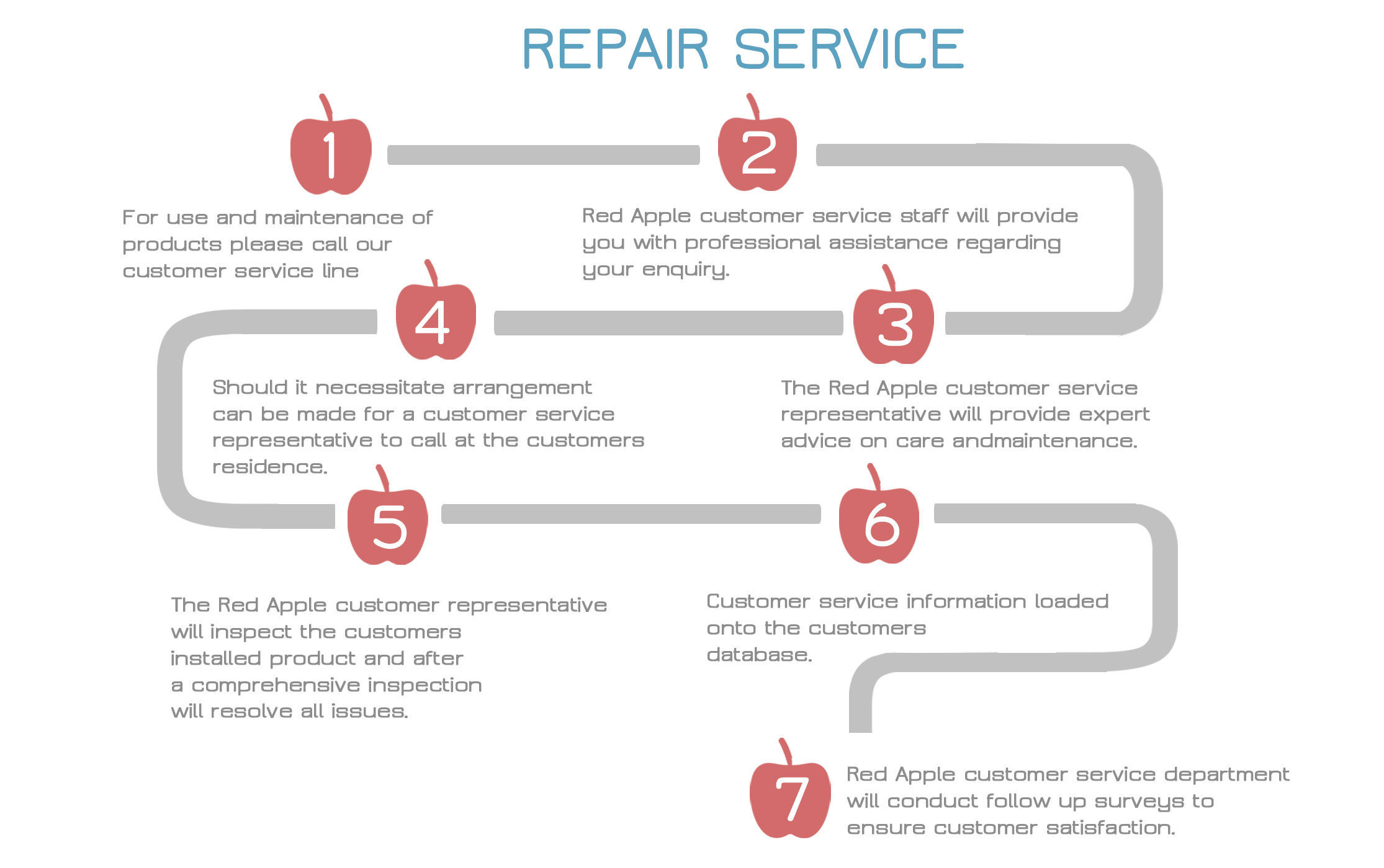 Repair service process Of Red Apple